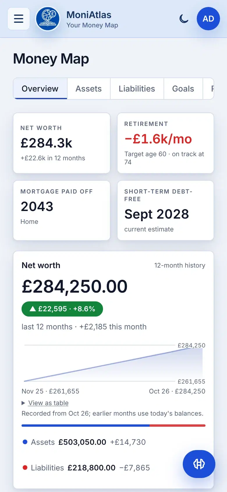 MoniAtlas Money Map on a phone: headline numbers for net worth, retirement, mortgage paid off and short-term debt-free dates above the net worth, retirement, mortgage and goals tiles.